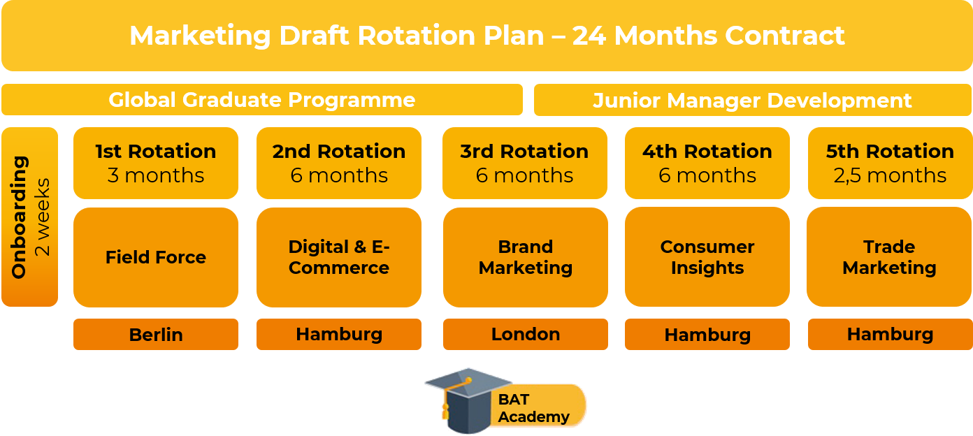 Marketing Draft Rotation Plan