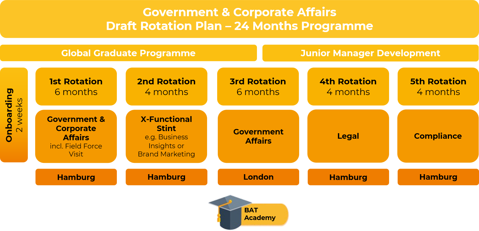 Government & Corporate Affairs Draft Rotation Plan