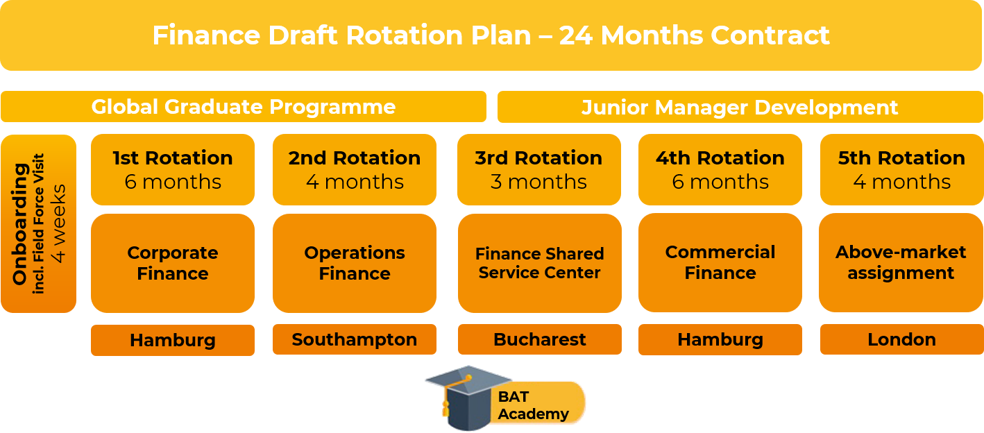 Finance Draft Rotation Plan