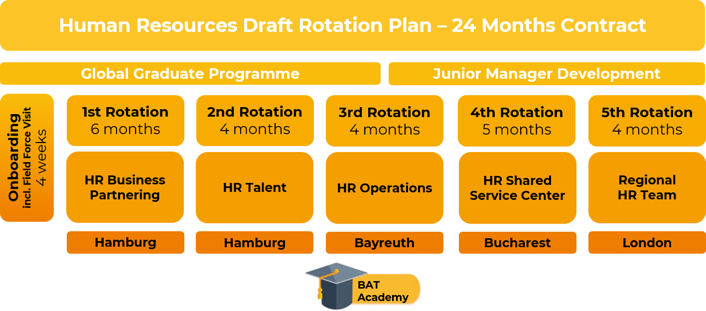 Human Resources Draft Rotation Plan
